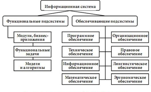 Состав информационной базы данных