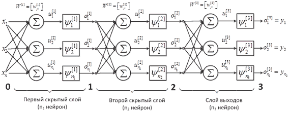 Обучение многослойного персептрона (теория)